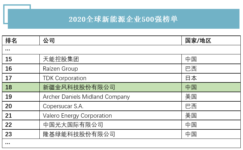 金年会官方体育登录入口荣登“2020全球新能源企业500强”和“新能源科技创新企业50强”榜单